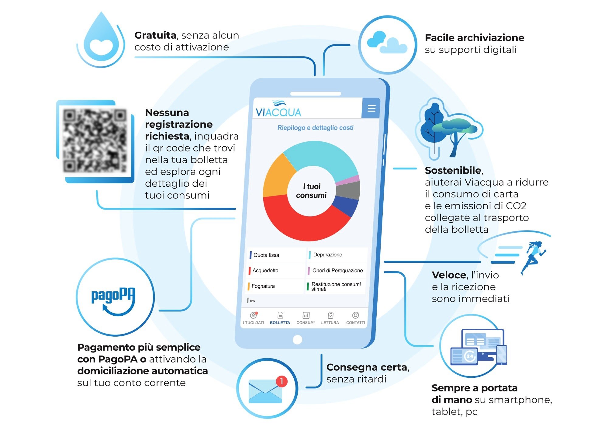 Viacqua presenta la nuova bolletta smart