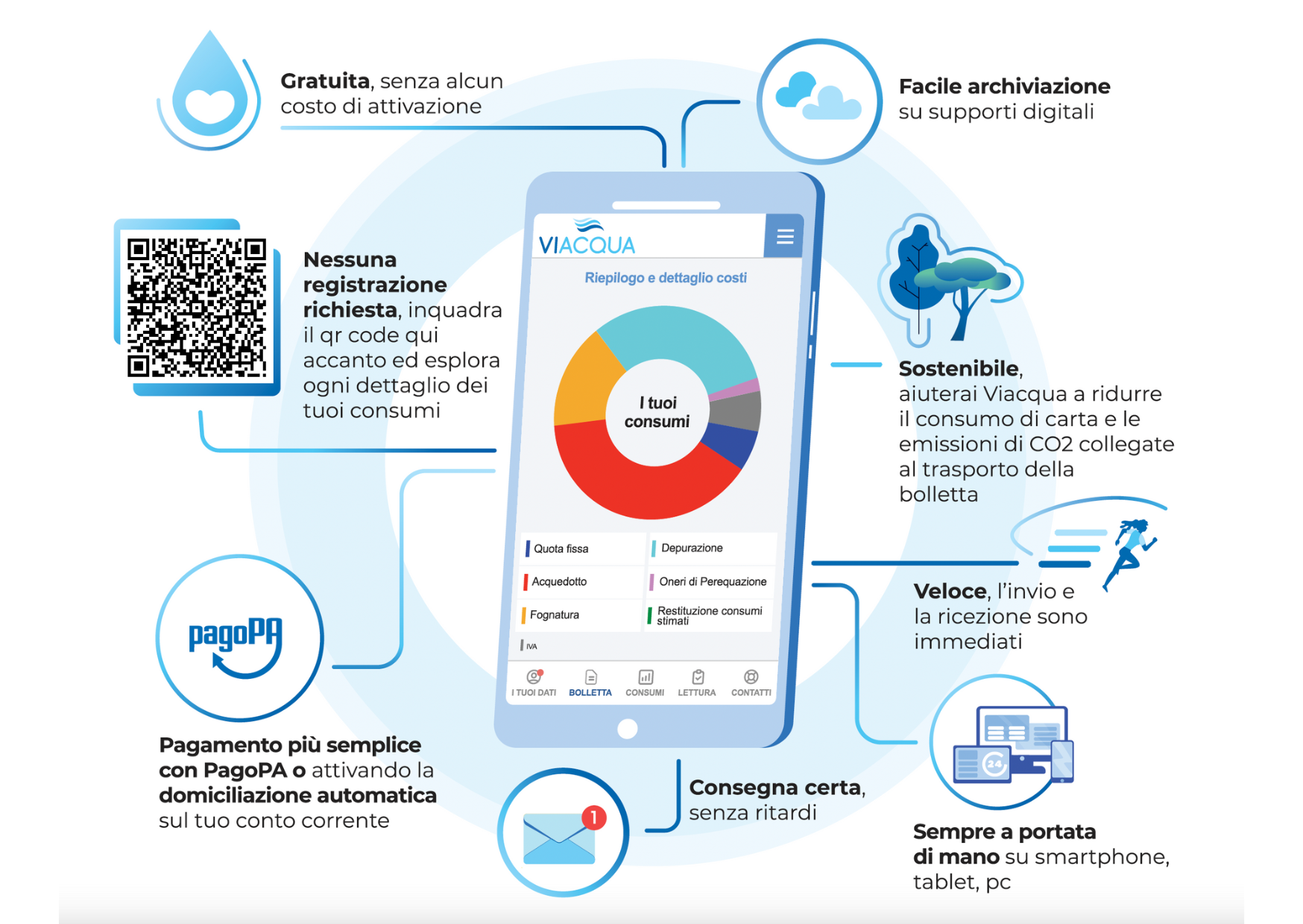 La nuova bolletta smart di Viacqua